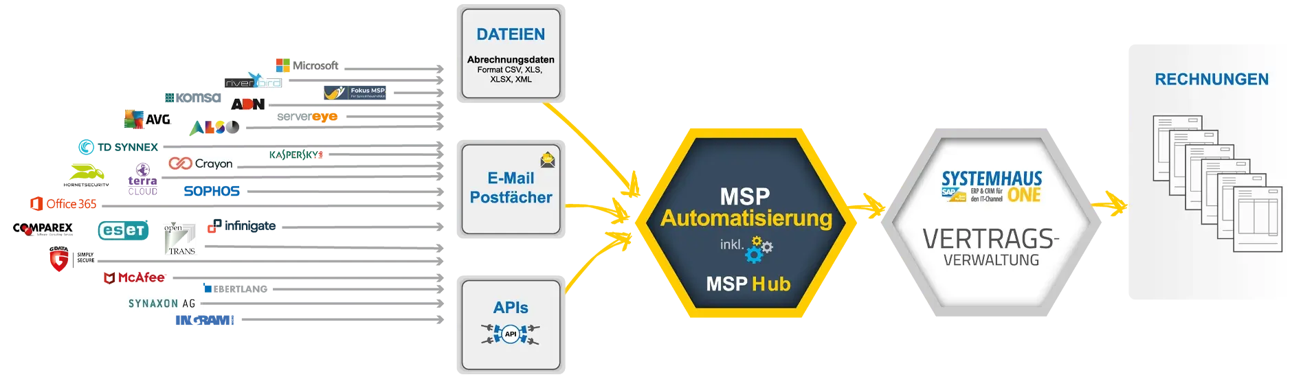 MSP Automatisierung mit Systemhaus.One