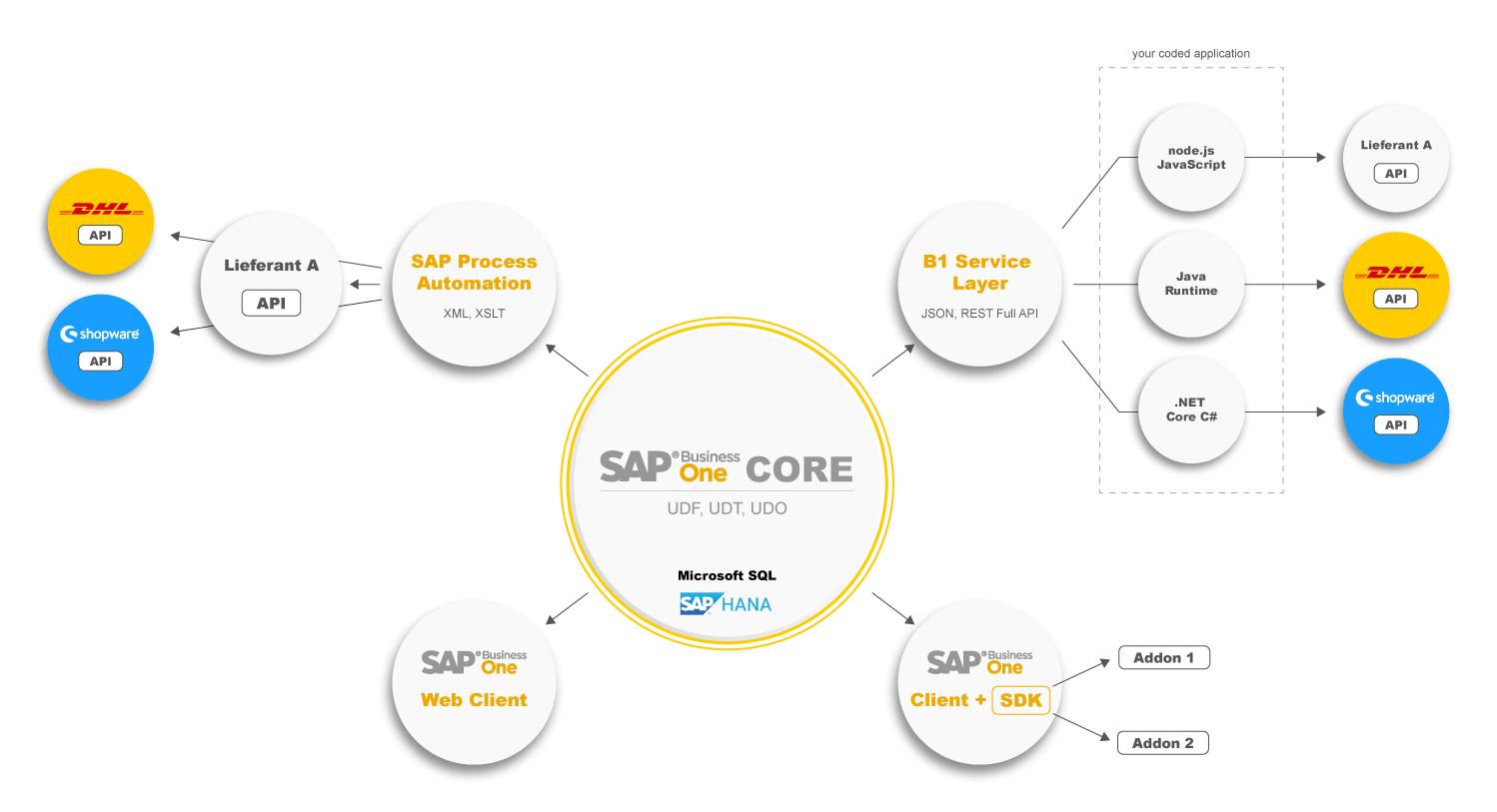 Offene Plattform SAP Business One
